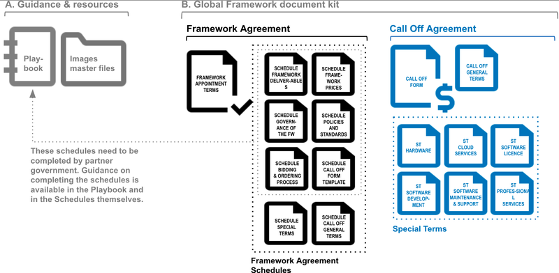 Overview of the document structure of the Global Framework.Guidance and resources contains the playbook while the document kit contains framework agreement documents and call off agreement documents.