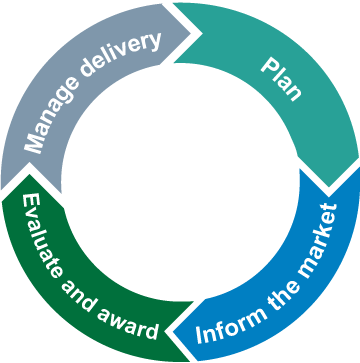 The four stages in the commissioning cycle include: 1. planning, 2. informing the market, 3. evaluation and award and 4. managing delivery