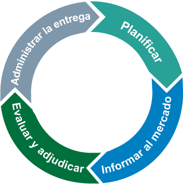 Las cuatro etapas del ciclo de contratación incluyen: 1. planificación, 2. informar al mercado, 3. evaluación y adjudicación y 4. administración de la entrega