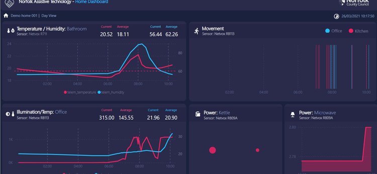 Assistive living dashboard using IOT sensors from Social Value