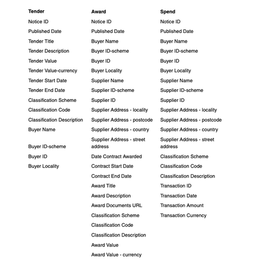 Table with field list for ocds mapping