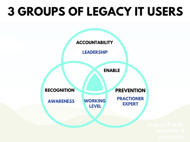 Capability level Venn Diagram