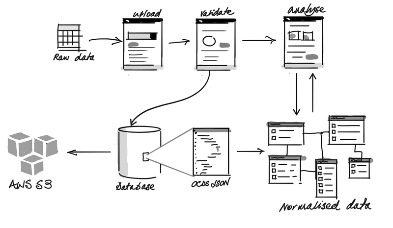 Figure showing Silvereye data processing / structures